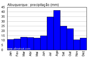 Clima Albuquerque Aeroporto Internacional Sunport Novo Mexico
