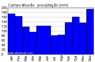 Clima Campo Mourao Parana Brasil